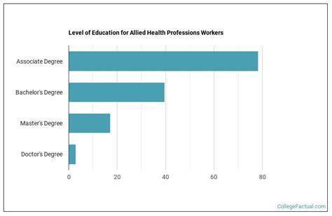 Allied Health Professions Degree Guide