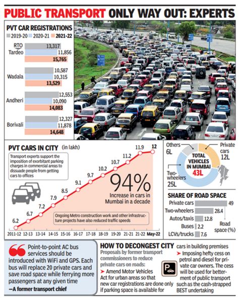 City Now Has 12l Pvt Cars 2 150 Vehicles Vying For Space On Every Km