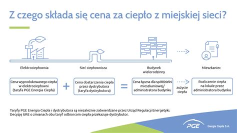 Aktualizacja cen ciepła w PGE Energia Ciepła po wprowadzeniu nowego