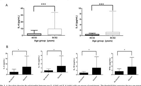 Table 1 From Level Of Tear Cytokines In Population‐level Participants And Correlation With