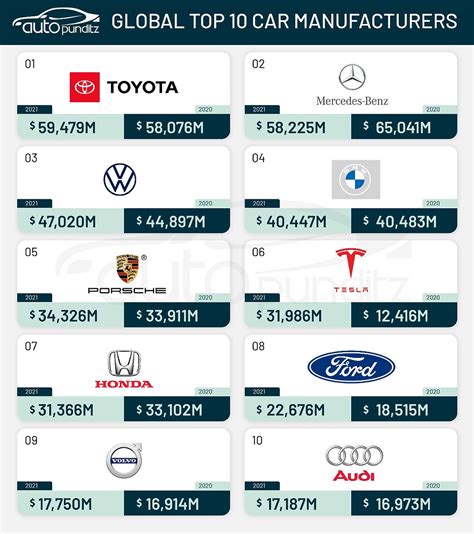 画像をダウンロード top 20 car brands in the world 2020 267383-Top 20 richest car ...