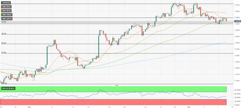 Gbp Usd Forecast Pound Sterling Awaits Nfp Data To Determine Next