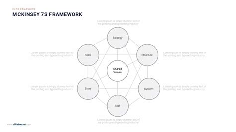 Mckinsey 7s Framework Powerpoint Template Slidebazaar