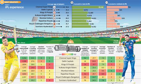 How The Teams In Ipl 2019 Stack Up On Experience Mint