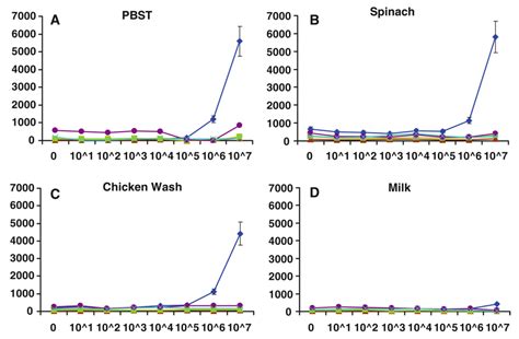 Dose Response Curves Of Magplex Microspheres Detecting Salmonella In Download Scientific