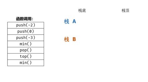 剑指offer 面试题23：包含min函数的栈 腾讯云开发者社区 腾讯云