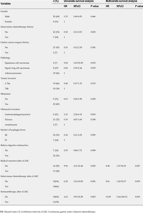 Univariate And Multivariate Survival Analysis For Overall Survival