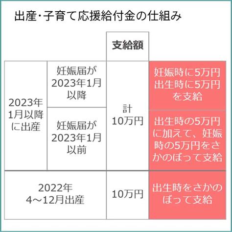 出産・子育て応援給付金｜福島県西郷村の子育て制度をわかりやすく｜イクハク