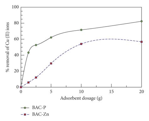 Effect Of Adsorbent Dosage On The Removal Efficiency Of Cuii Ions