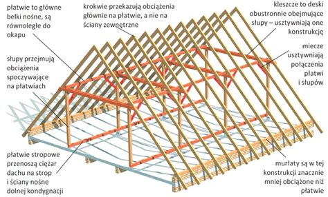 Jakiego Rodzaju Konstrukcje Dachu Stosuje Si W Budownictwie