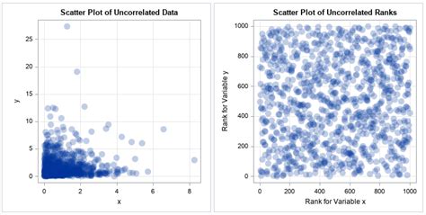 Visualize The Spearman Rank Correlation The Do Loop