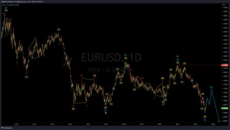 Fx Idc Eurusd Chart Image By Jnrmap Tradingview