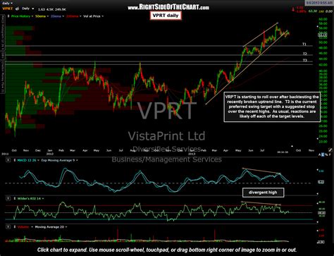 vprt short entry  add   side   chart