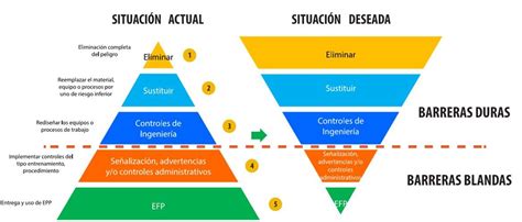 JERARQUIA DE CONTROLES Seguridad Salud Y Mucho