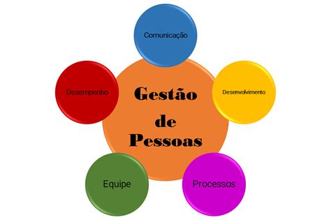 Gestão De Pessoas