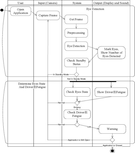 Figure 8 From Design And Analysis Of Fast Driver S Fatigue Estimation