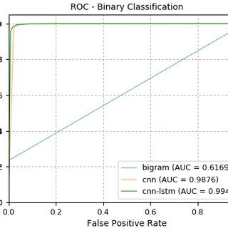 ROC Curve Of Bigram CNN And CNN LSTM Classifier In The Context Of