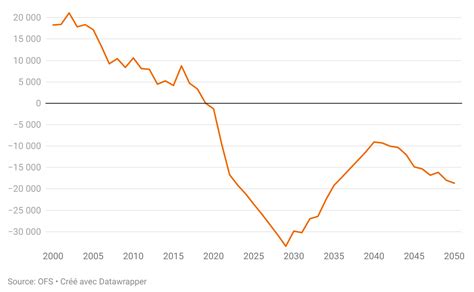 Évolution démographique en Suisse et dans le monde economiesuisse