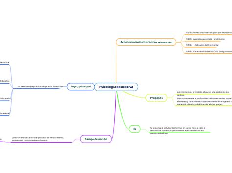 Psicología Educativa Mind Map