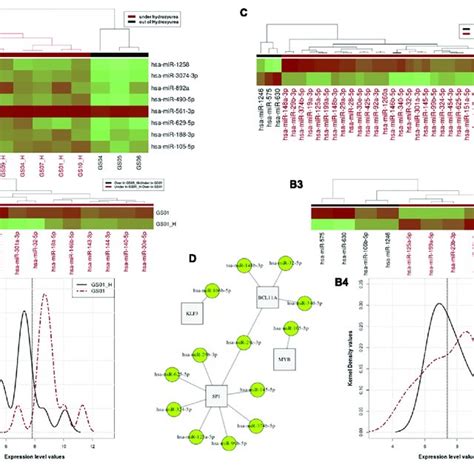 Profiles Of Hydroxyurea Induced Mirna Expression In Selected Scd Download Scientific Diagram