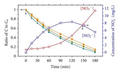 Uv Photocatalytic Degradation Of Nitrobenzene At Ph 4 Blue Line With