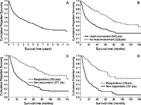 A Overall Survival Of 868 Patients With Al Amyloidosis Followed At