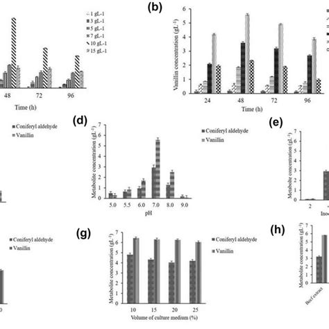 Effect Of Different Stages Of Resting Cells Of B Cereus Ncim 5727 On