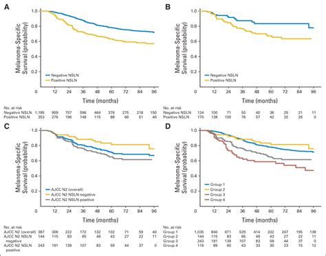 Melanoma Specific Survival Curves According To Pathologic Status Of The Download Scientific