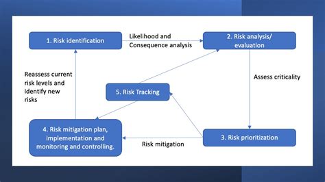 Risk Assessment And Quality Project Management Evaluate A Mitigation Plan