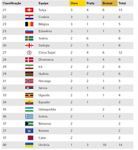 Olimp Ada De T Quio Confira Quadro De Medalhas Completo