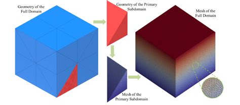 Geometric Cubic Symmetry Of A Design Domain Download Scientific Diagram