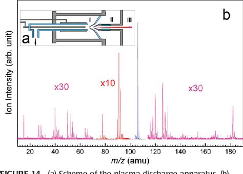 Figure 14 From Recent Applications Of Synchrotron Vuv Photoionization