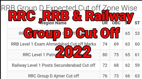 Rrc Rrb Railway Group D Expected Cut Off Rrc Group D Cut Off