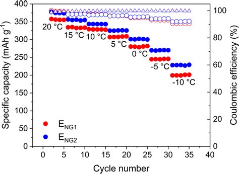 Specific Capacity Mah G During Charge Of Eng Red And Eng Blue