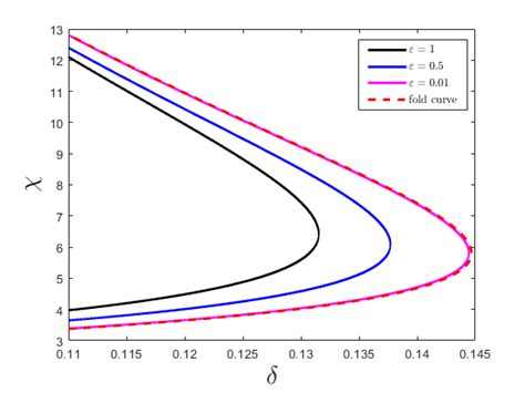 A The Hopf Bifurcation Curves For And