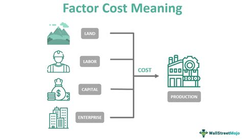 Factor Cost Meaning Formula Gdp Nnp Nva Vs Market Price