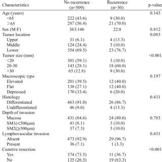 Clinicopathologic Characteristics And Clinical Outcomes Between The