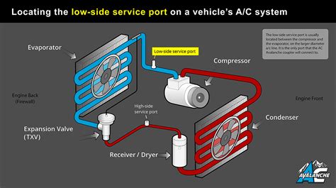 Low Side Service Port Find It Easily With This Diagram