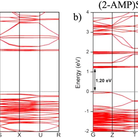 Calculated Energy Band Structures Computed Within Gga Pbesol Functional Download Scientific