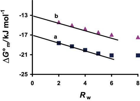 ariation of the standard free energy of micellization ΔG m with the