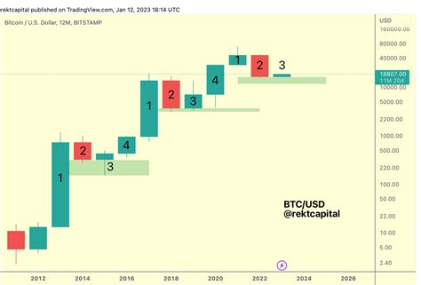 Rekt Capital On Twitter Btc Four Year Cycle Progress Thus Far Btc