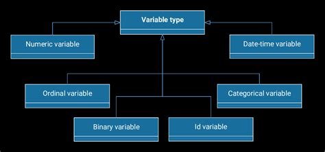 Types And Uses Of Variables In Machine Learning