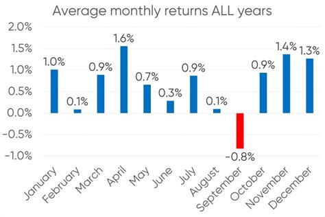 Stock market seasonal trends: When is the best and worst time to invest ...