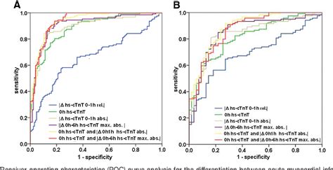 Figure 2 From High Sensitivity Cardiac Troponin In The Distinction Of