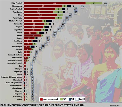 State wise break up of Lok Saba seats of Indian Parliament