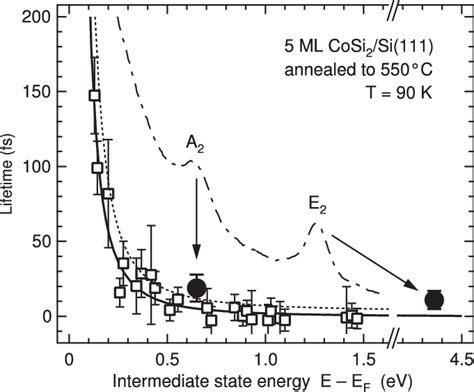 Lifetime Of The Hot Electrons In The Cosi 2 Film And Lifetime Of