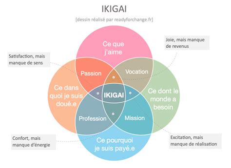 Ikigai Outil Pour Trouver Son équilibre Test Et Exercices Gratuits