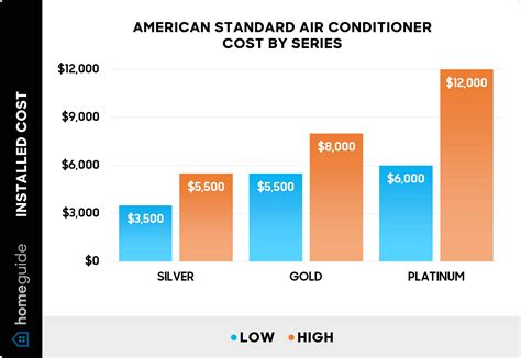 How Much Does An American Standard Air Conditioner Cost Prices