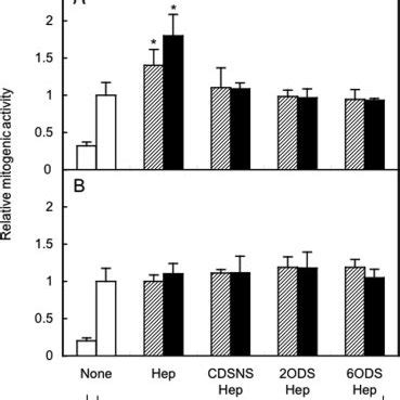 Effect Of Heparin And Modified Heparins On VEGF Induced Proliferation