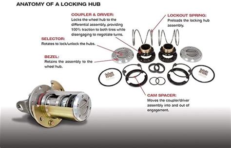 Ford Auto Locking Hubs Diagram